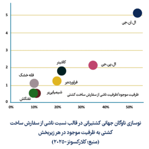 نوسازی ناوگان جهانی کشتی سازی
